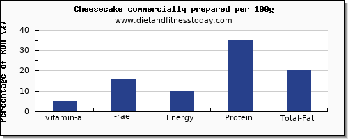 vitamin a, rae and nutrition facts in vitamin a in cheesecake per 100g